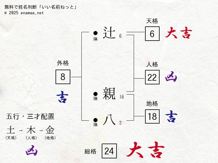 辻親八(しんぱち)- 男性の姓名判断診断結果