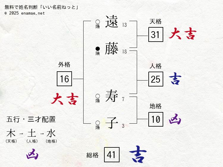 遠藤寿子(ひさこ)- 女性の姓名判断診断結果