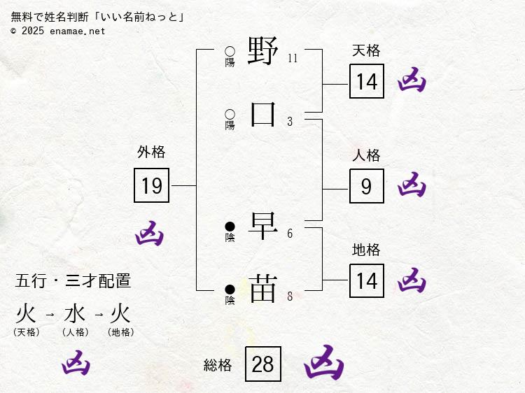 野口早苗(さなえ)- 女性の姓名判断診断結果