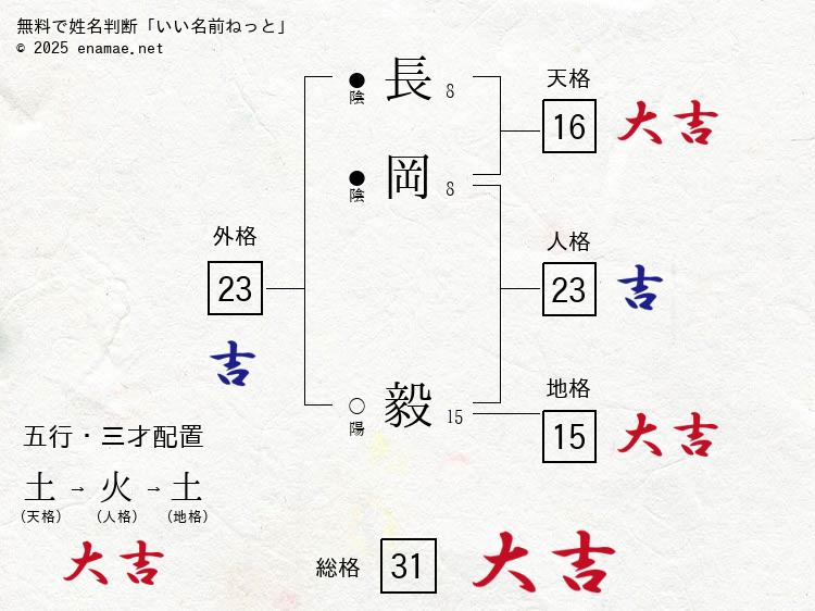長岡毅(たけし)- 男性の姓名判断診断結果