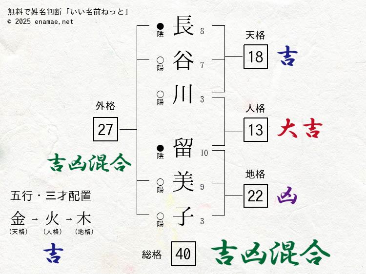 長谷川留美子(るみこ)- 女性の姓名判断診断結果