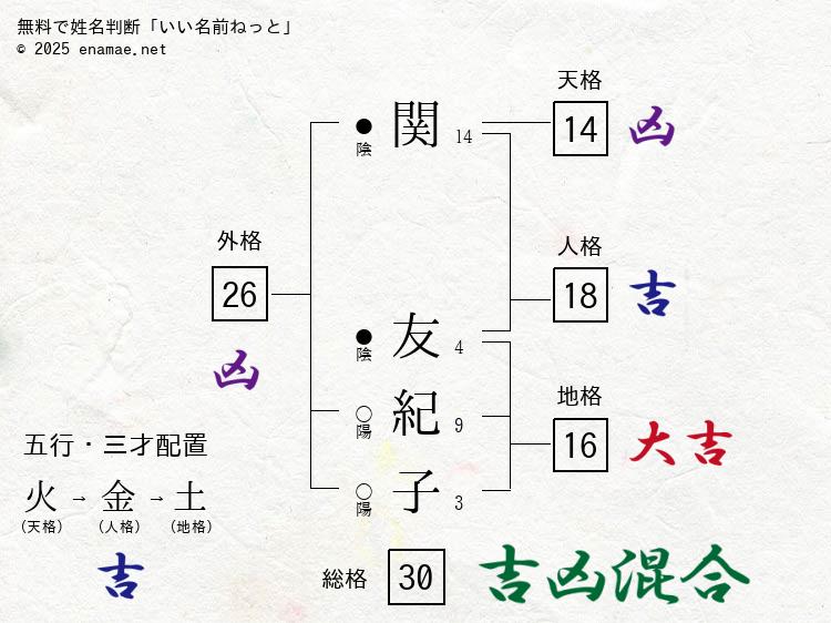 関友紀子(ゆきこ)- 女性の姓名判断診断結果
