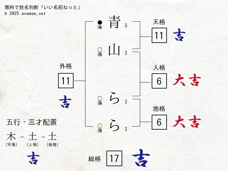 青山らら(らら)- 女性の姓名判断診断結果