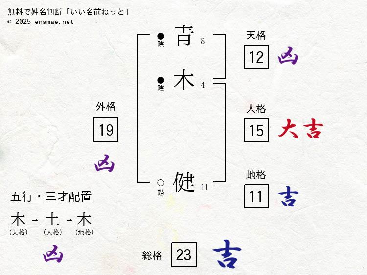 青木健(けん)- 男性の姓名判断診断結果