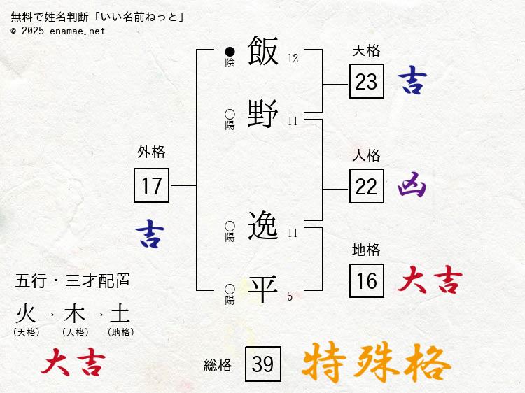 飯野逸平(いっぺい)- 男性の姓名判断診断結果