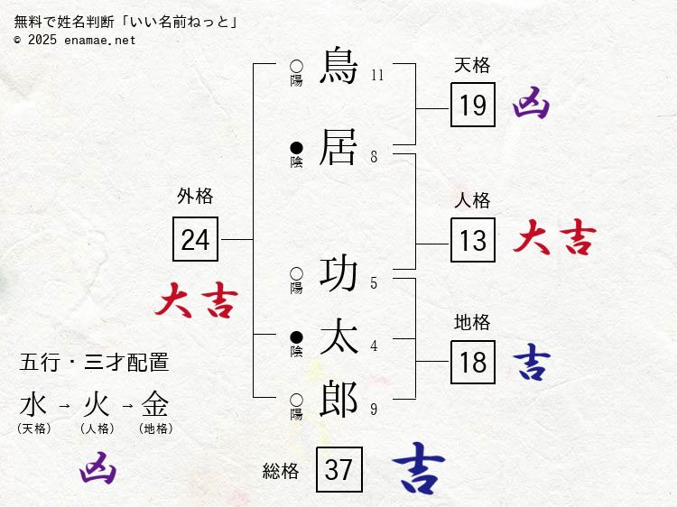 鳥居功太郎(こうたろう)- 男性の姓名判断診断結果