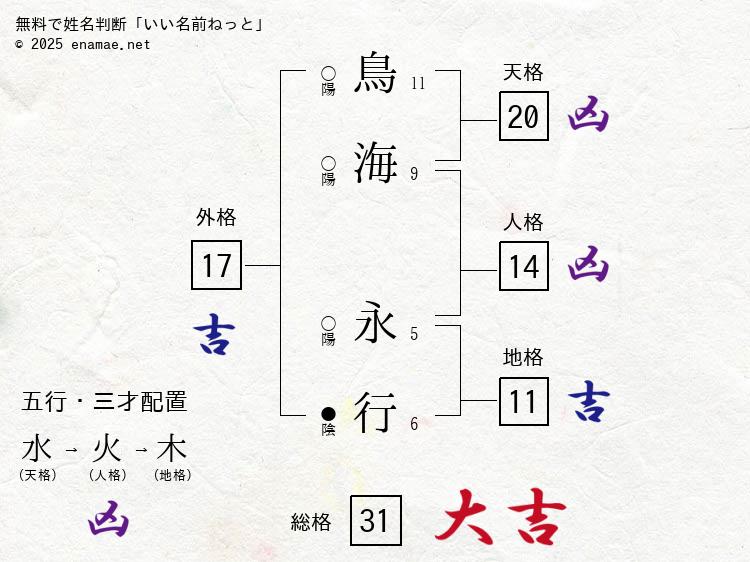 鳥海永行(ひさゆき)- 男性の姓名判断診断結果