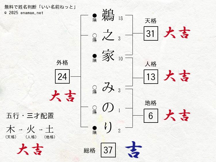 鵜之家みのり(みのり)- 女性の姓名判断診断結果