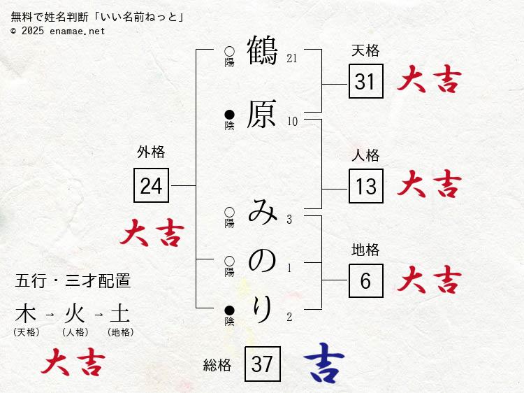 鶴原みのり(みのり)- 女性の姓名判断診断結果