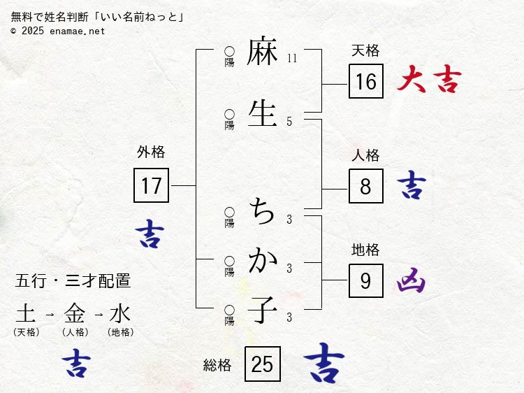 麻生ちか子(ちかこ)- 女性の姓名判断診断結果