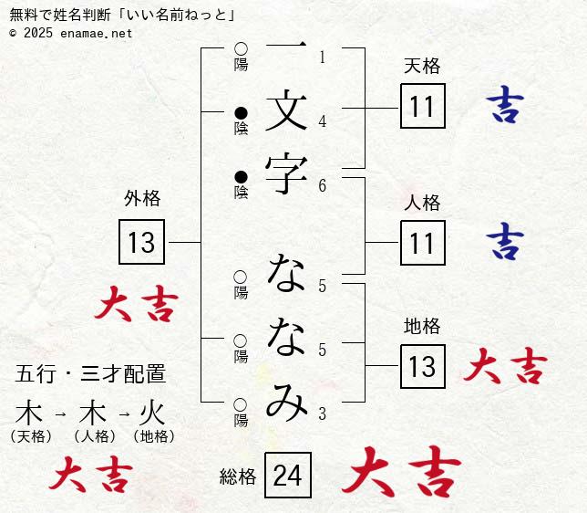 一文字ななみ 女性 の姓名判断 診断結果 名前の字画数で運勢を占う 無料姓名判断サイト いい名前ねっと