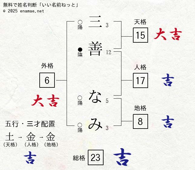 三善なみ 女性 の姓名判断 診断結果 名前の字画数で運勢を占う 無料姓名判断サイト いい名前ねっと