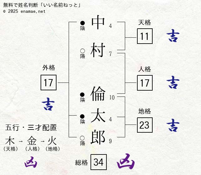 中村倫太郎 男性 の姓名判断 診断結果 名前の字画数で運勢を占う 無料姓名判断サイト いい名前ねっと 中村倫太郎 男性 の姓名判断 診断結果 名前の字画数で運勢を占う 無料姓名判断サイト いい名前ねっと