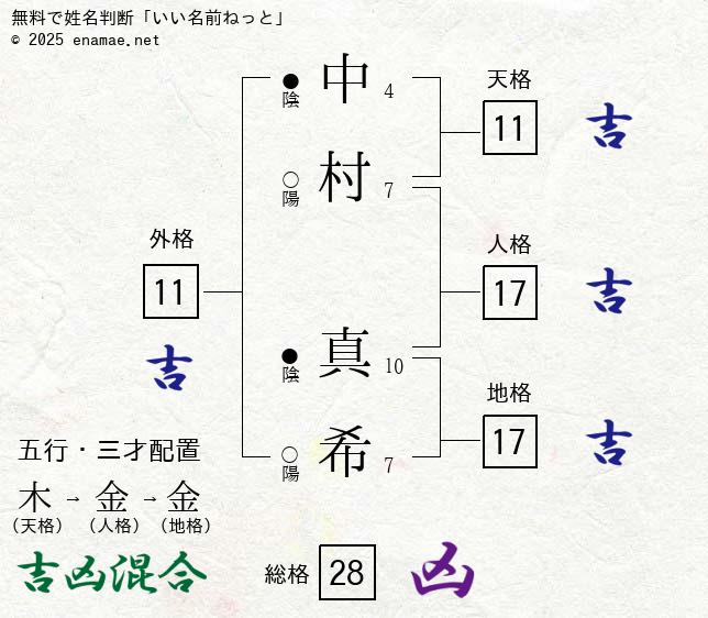 中村真希 女性 の姓名判断 診断結果 名前の字画数で運勢を占う 無料姓名判断サイト いい名前ねっと