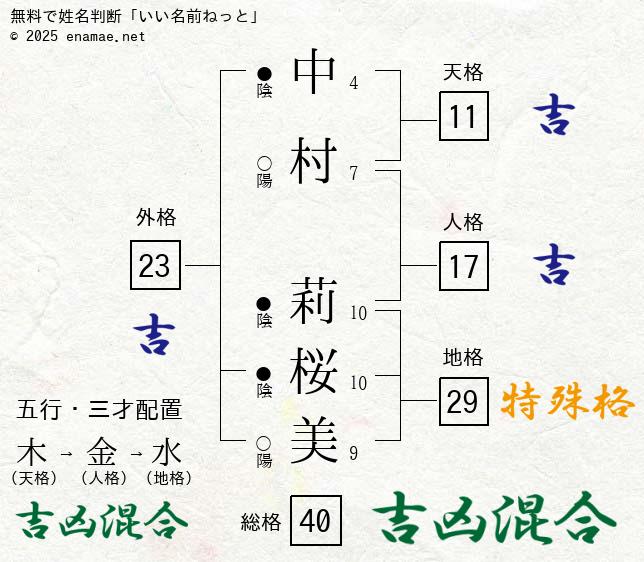 中村莉桜美 女性 の姓名判断 診断結果 名前の字画数で運勢を占う 無料姓名判断サイト いい名前ねっと 中村莉桜美 女性 の姓名判断 診断結果 名前の字画数で運勢を占う 無料姓名判断サイト いい名前ねっと