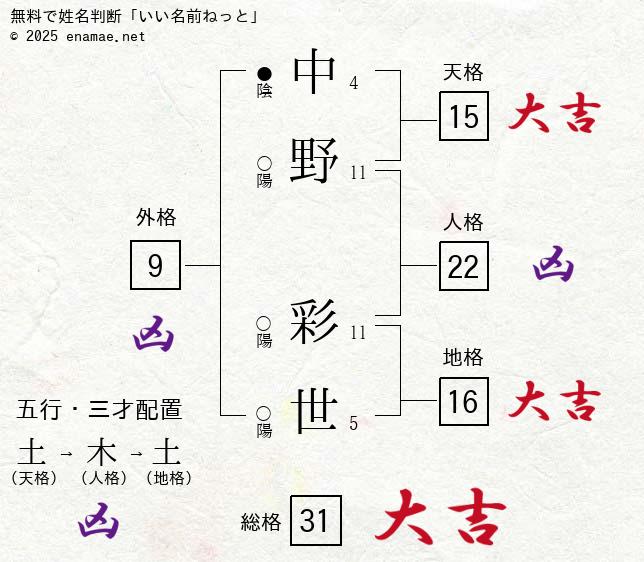 中野彩世 女性 の姓名判断 診断結果 名前の字画数で運勢を占う 無料姓名判断サイト いい名前ねっと 中野彩世 女性 の姓名判断 診断結果 名前の字画数で運勢を占う 無料姓名判断サイト いい名前ねっと