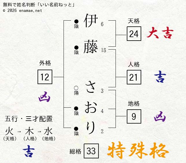 伊藤さおり 女性 の姓名判断 診断結果 名前の字画数で運勢を占う 無料姓名判断サイト いい名前ねっと