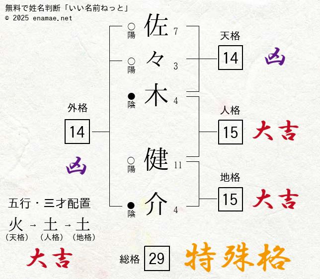 佐々木健介 男性 の姓名判断 診断結果 名前の字画数で運勢を占う 無料姓名判断サイト いい名前ねっと