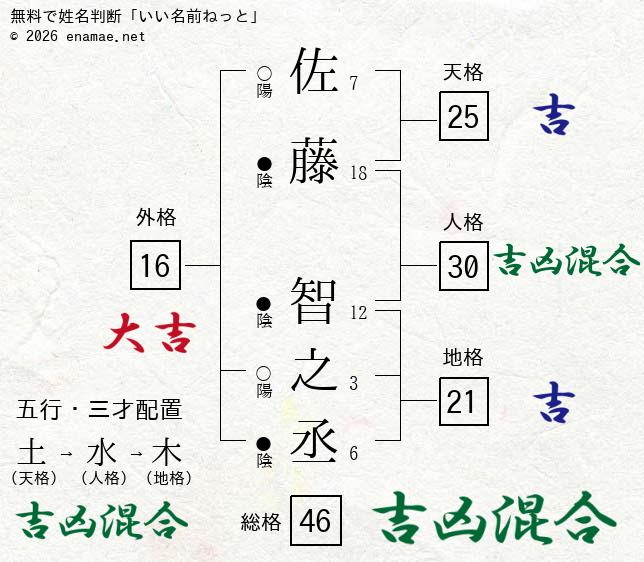 佐藤智之丞 男性 の姓名判断 診断結果 名前の字画数で運勢を占う 無料姓名判断サイト いい名前ねっと