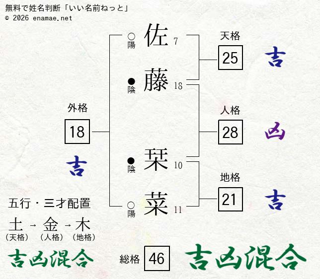 佐藤栞菜 女性 の姓名判断 診断結果 名前の字画数で運勢を占う 無料姓名判断サイト いい名前ねっと