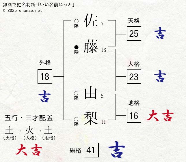 佐藤由梨 女性 の姓名判断 診断結果 名前の字画数で運勢を占う 無料姓名判断サイト いい名前ねっと