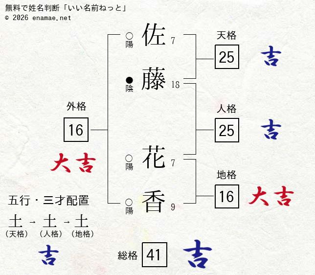 佐藤花香 女性 の姓名判断 診断結果 名前の字画数で運勢を占う 無料姓名判断サイト いい名前ねっと