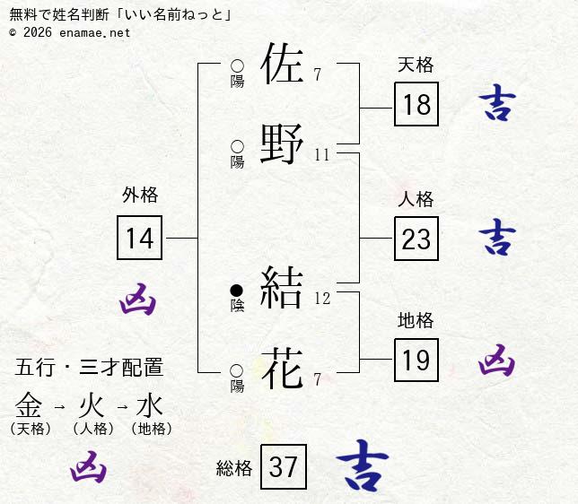 佐野結花 男性 の姓名判断 診断結果 名前の字画数で運勢を占う 無料姓名判断サイト いい名前ねっと 佐野結花 男性 の姓名判断 診断結果 名前の字画数で運勢を占う 無料姓名判断サイト いい名前ねっと