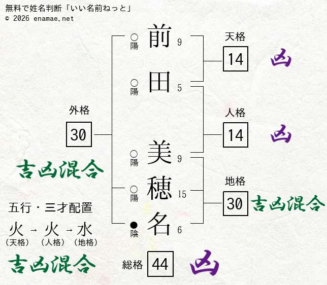 前田美穂名 女性 の姓名判断 診断結果 名前の字画数で運勢を占う 無料姓名判断サイト いい名前ねっと