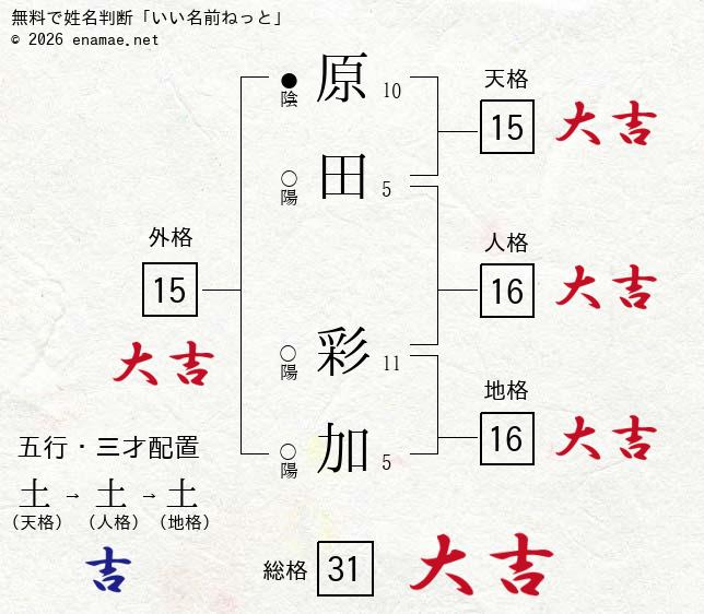 原田彩加 女性 の姓名判断 診断結果 名前の字画数で運勢を占う 無料姓名判断サイト いい名前ねっと