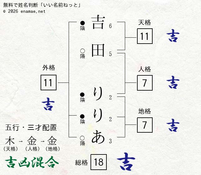 吉田りりあ 女性 の姓名判断 診断結果 名前の字画数で運勢を占う 無料姓名判断サイト いい名前ねっと