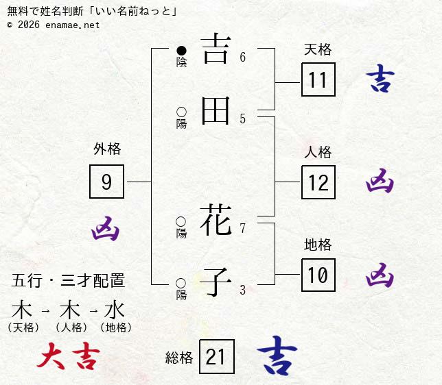 吉田花子 はなこ 女性の姓名判断 診断結果 名前の字画数で運勢を占う 無料姓名判断サイト いい名前ねっと