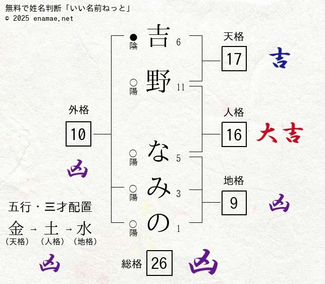 吉野なみの 女性 の姓名判断 診断結果 名前の字画数で運勢を占う 無料姓名判断サイト いい名前ねっと
