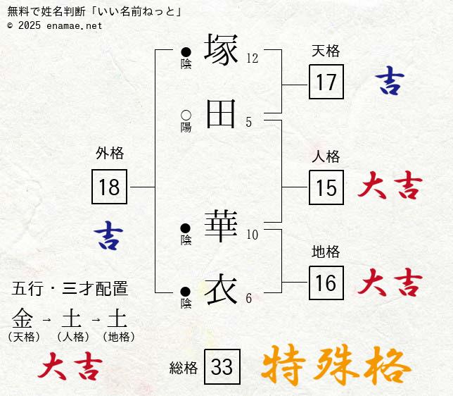 塚田華衣 女性 の姓名判断 診断結果 名前の字画数で運勢を占う 無料姓名判断サイト いい名前ねっと