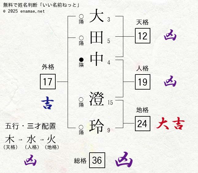 大田中澄玲 女性 の姓名判断 診断結果 名前の字画数で運勢を占う 無料姓名判断サイト いい名前ねっと 大田中澄玲 女性 の姓名判断 診断結果 名前の字画数で運勢を占う 無料姓名判断サイト いい名前ねっと