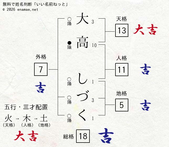 大高しづく 女性 の姓名判断 診断結果 名前の字画数で運勢を占う 無料姓名判断サイト いい名前ねっと 大高しづく 女性 の姓名判断 診断結果 名前の字画数で運勢を占う 無料姓名判断サイト いい名前ねっと