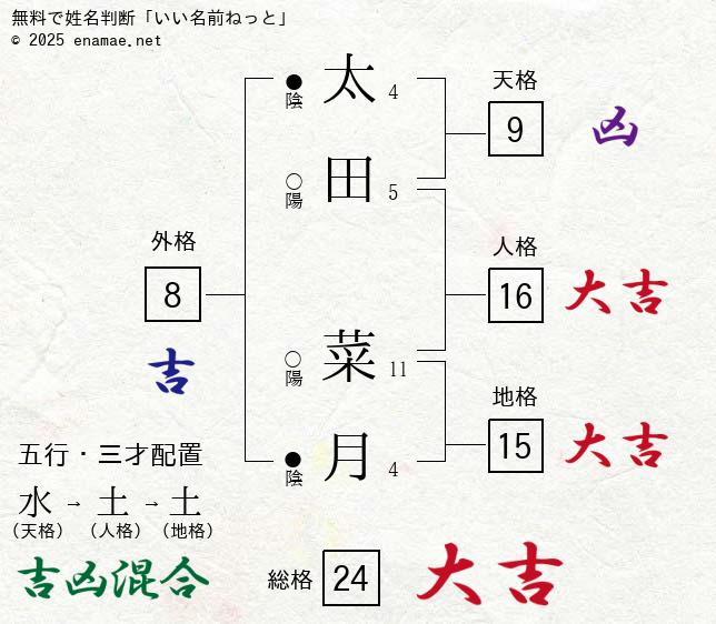 太田菜月 女性 の姓名判断 診断結果 名前の字画数で運勢を占う 無料姓名判断サイト いい名前ねっと