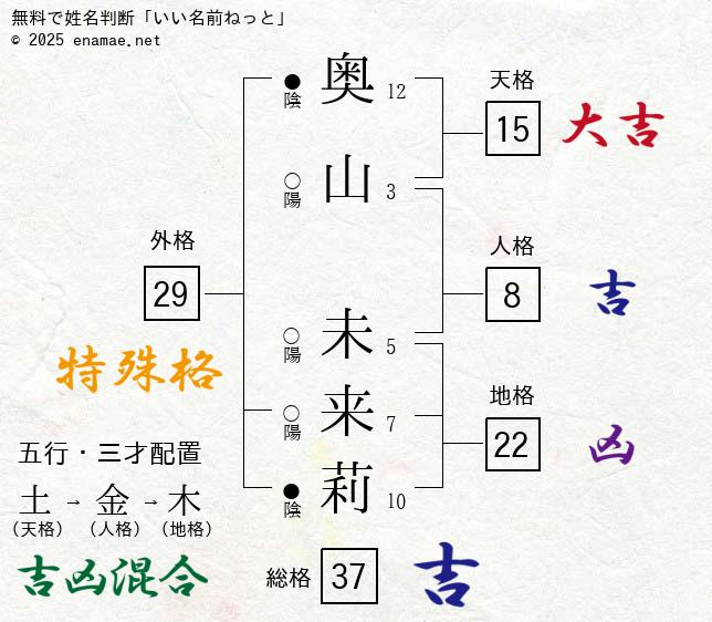 奥山未来莉 女性 の姓名判断 診断結果 名前の字画数で運勢を占う 無料姓名判断サイト いい名前ねっと