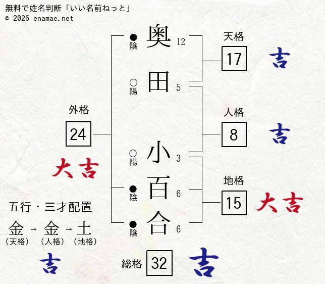奥田小百合 女性 の姓名判断 診断結果 名前の字画数で運勢を占う 無料姓名判断サイト いい名前ねっと