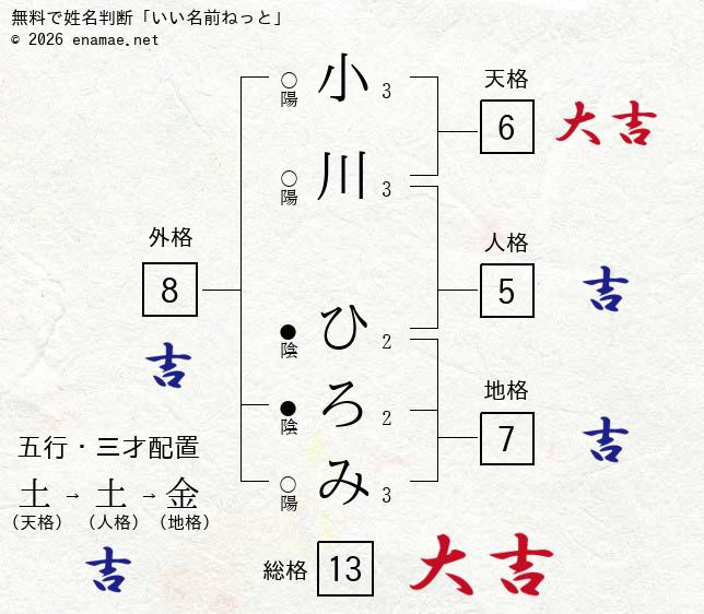 小川ひろみ 女性 の姓名判断 診断結果 名前の字画数で運勢を占う 無料姓名判断サイト いい名前ねっと
