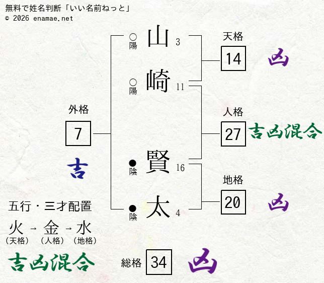 山崎賢太 男性 の姓名判断 診断結果 名前の字画数で運勢を占う 無料姓名判断サイト いい名前ねっと