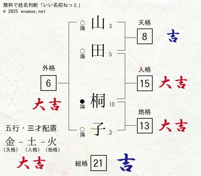 山田桐子 女性 の姓名判断 診断結果 名前の字画数で運勢を占う 無料姓名判断サイト いい名前ねっと 山田桐子 女性 の姓名判断 診断結果 名前の字画数で運勢を占う 無料姓名判断サイト いい名前ねっと