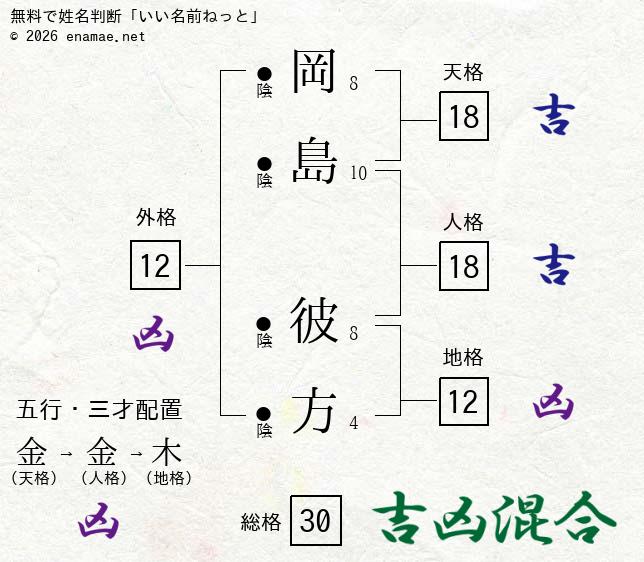 岡島彼方 女性 の姓名判断 診断結果 名前の字画数で運勢を占う 無料姓名判断サイト いい名前ねっと