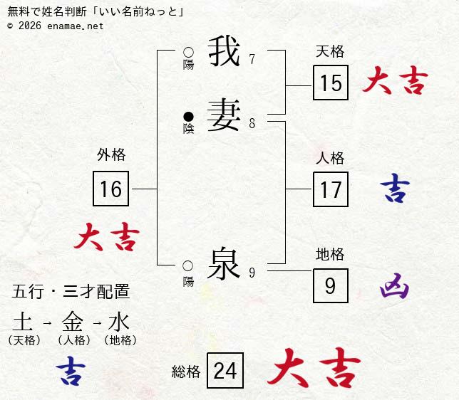 我妻泉 女性 の姓名判断 診断結果 名前の字画数で運勢を占う 無料姓名判断サイト いい名前ねっと