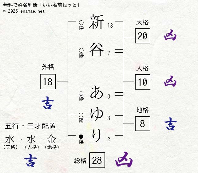 新谷あゆり 男性 の姓名判断 診断結果 名前の字画数で運勢を占う 無料姓名判断サイト いい名前ねっと 新谷あゆり 男性 の姓名判断 診断結果 名前の字画数で運勢を占う 無料姓名判断サイト いい名前ねっと