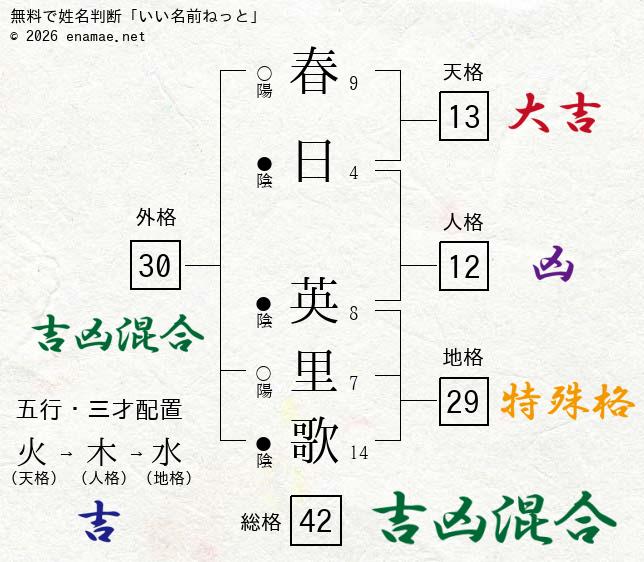 春日英里歌 女性 の姓名判断 診断結果 名前の字画数で運勢を占う 無料姓名判断サイト いい名前ねっと