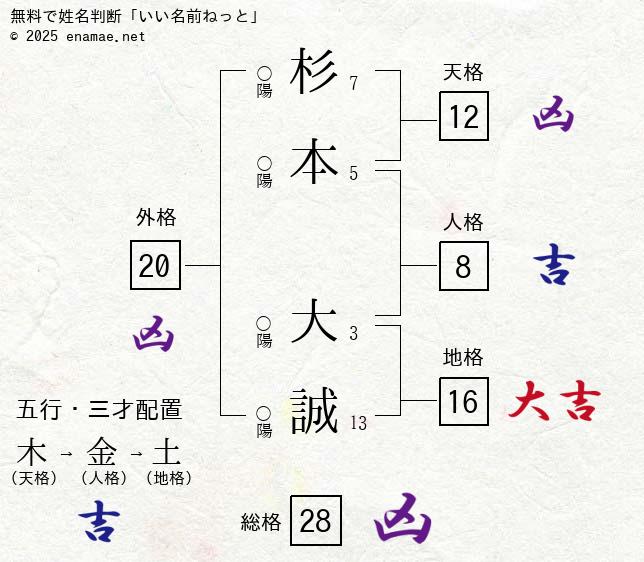 杉本大誠 男性 の姓名判断 診断結果 名前の字画数で運勢を占う 無料姓名判断サイト いい名前ねっと