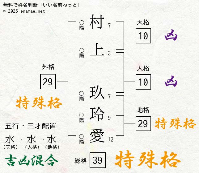 村上玖玲愛 女性 の姓名判断 診断結果 名前の字画数で運勢を占う 無料姓名判断サイト いい名前ねっと 村上玖玲愛 女性 の姓名判断 診断結果 名前の字画数で運勢を占う 無料姓名判断サイト いい名前ねっと