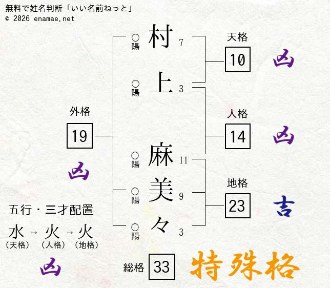 村上麻美々 女性 の姓名判断 診断結果 名前の字画数で運勢を占う 無料姓名判断サイト いい名前ねっと