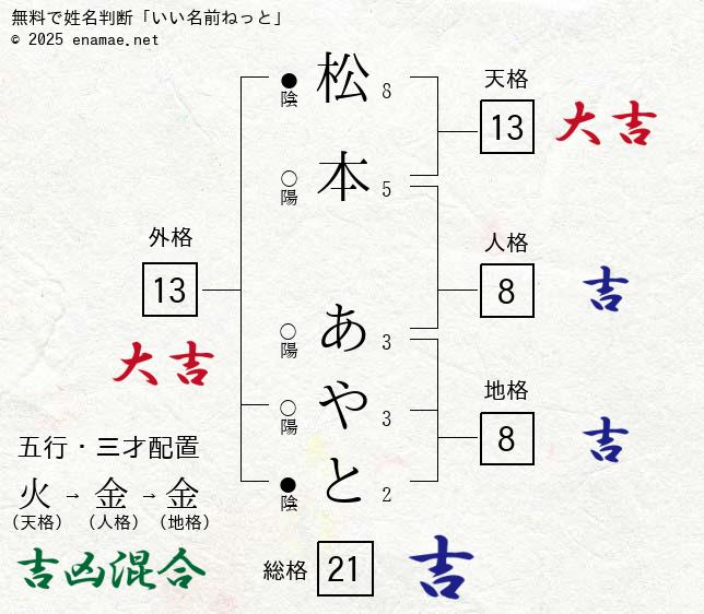 松本あやと 男性 の姓名判断 診断結果 名前の字画数で運勢を占う 無料姓名判断サイト いい名前ねっと 松本あやと 男性 の姓名判断 診断結果 名前の字画数で運勢を占う 無料姓名判断サイト いい名前ねっと