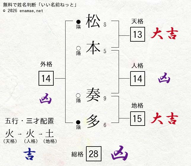 松本奏多 男性 の姓名判断 診断結果 名前の字画数で運勢を占う 無料姓名判断サイト いい名前ねっと